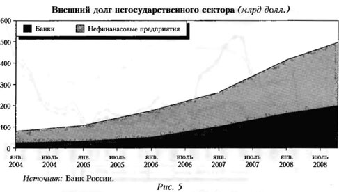 График внешнего долга негосударственного сектора (млрд долл.)
