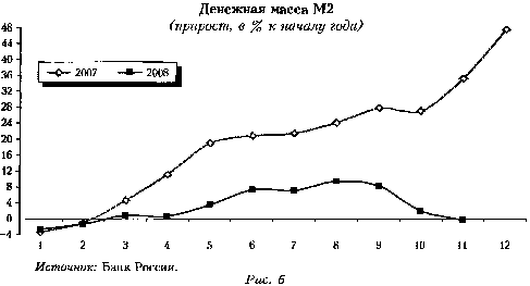 График денежной массы М2 (прирост, в % к началу года)
