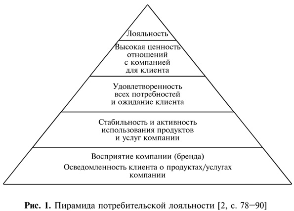 Пирамида потребительской лояльности