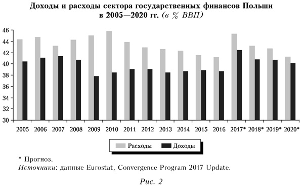 Доходы и расходы сектора государственных финансов Польши