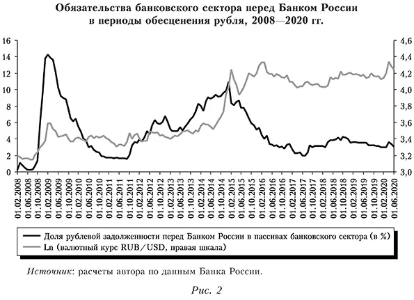 Обязательства банковского сектора перед Банком России в периоды обесценения рубля, 2008—2020 гг.