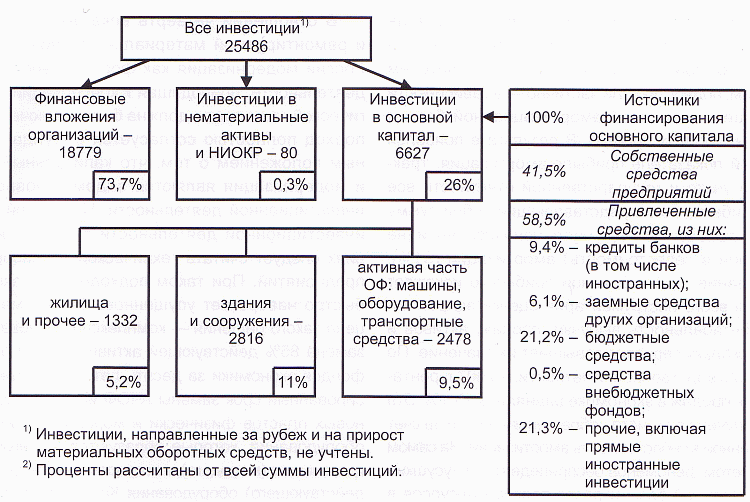 Схема: Направления и структура использования инвестиций в экономике России в 2007г., млрд.руб. 