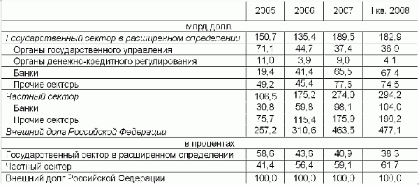 Таблица: Новая структура внешнего долга России (на конец периода).