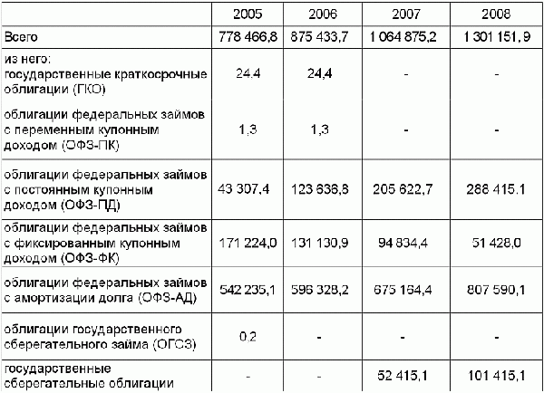 Таблица: Структура внутреннего государственного долга России (на начало года, млн.руб).