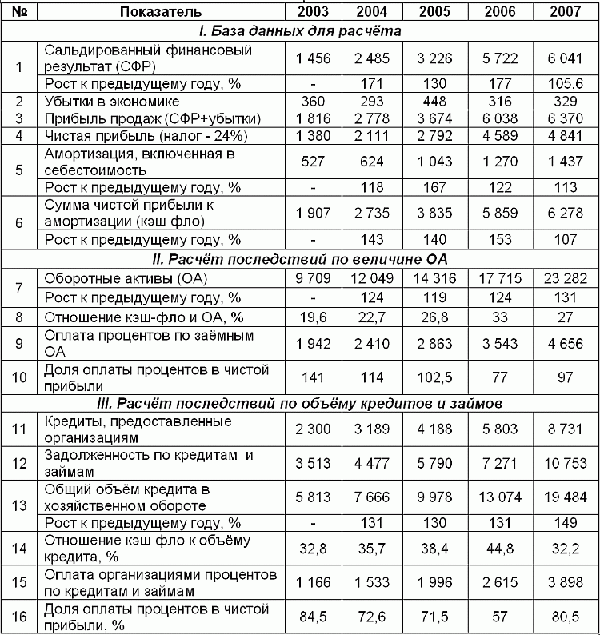 Таблица: Последствия кредитования хозяйственной деятельности предприятий России, (млрд.руб., данные на конец года).