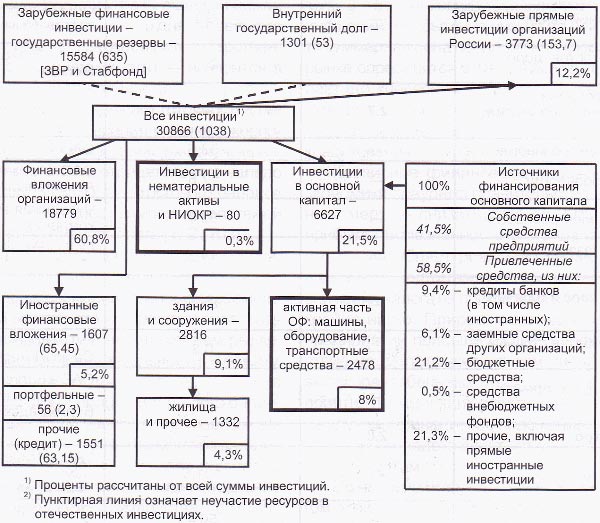 Рисунок: Направления и структура использования инвестиций в экономике России в 2007г., (млрд.руб. в скобках - млрд.долл.).