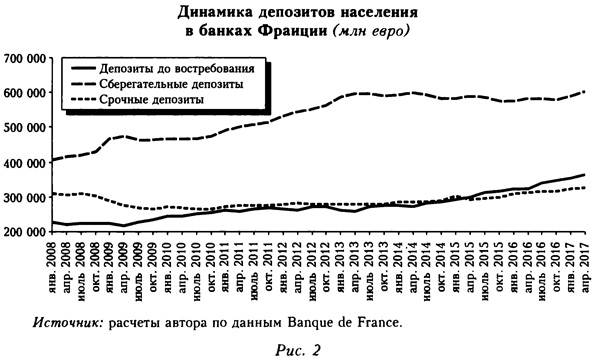 Диаграмма депозитов населения в банках Франции