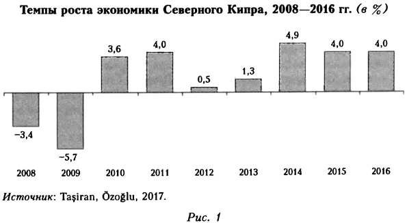 Темпы роста экономики Северного Кипра в 2008-2016 годах