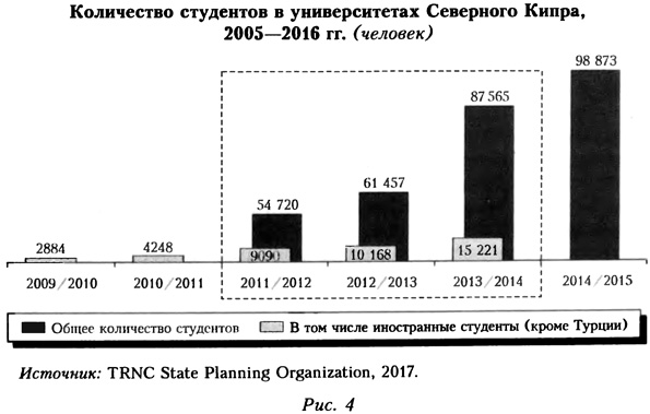 Количество студентов в университетах Северного Кипра в 2005-2016 годах