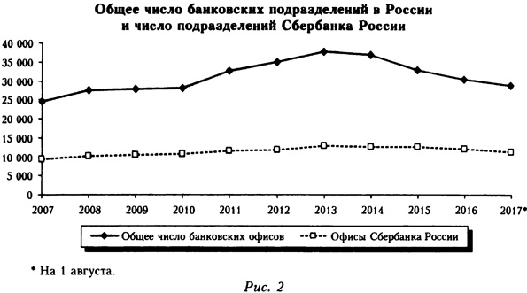 Общее число банковских подразделений в России и число подразделений Сбербанка России