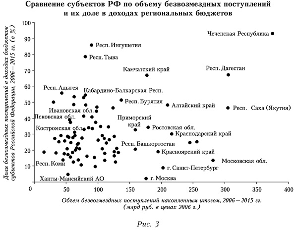 Сравнение субъектов РФ по объему безвозмездных поступлений и их доле в доходах региональных бюджетов