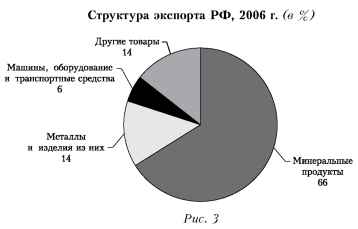 Диаграмма структуры экспорта РФ.