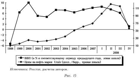 График динамики мировых цен на нефть и темпы роста российской экономики