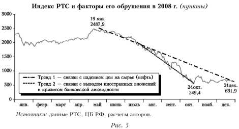 График индекса РТС и факторы его обрушения в 2008 году