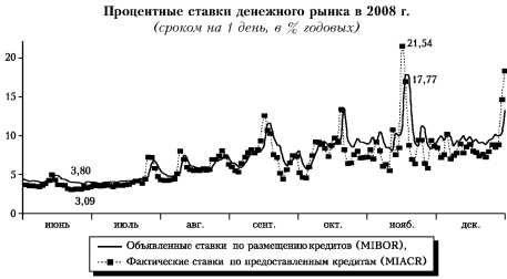 График процентных ставок денежного рынка в 2008 г.