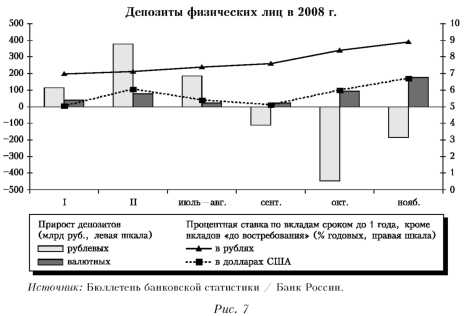 График депозитов физических лиц в 2008 году.