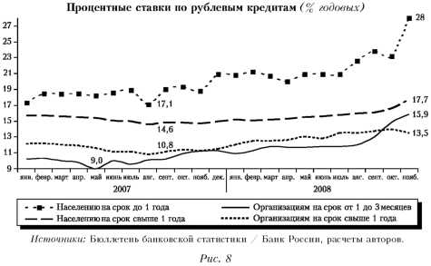 График процентных ставкок по рублевым кредитам