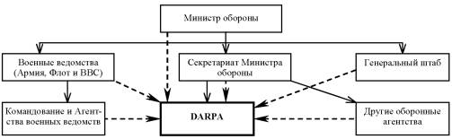 Схема структуры подчинения внутри Министерства обороны и источники задач для DARPA.