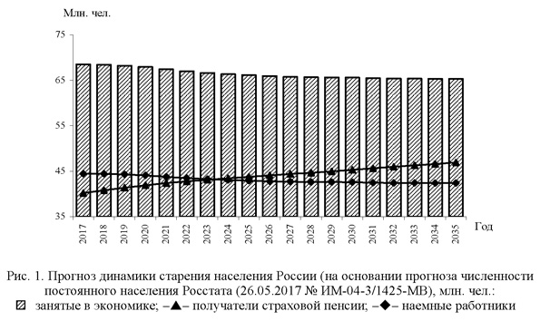 Прогноз динамики старения населения России (на основе прогноза численности постоянного населени Росстата)