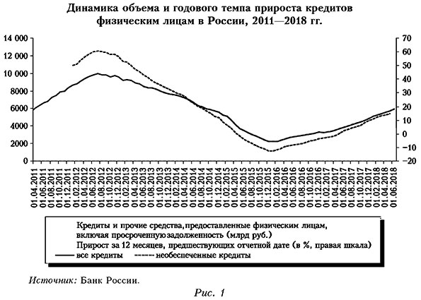 Динамика объема и годового темпа прироста кредитов физическим лицам в России