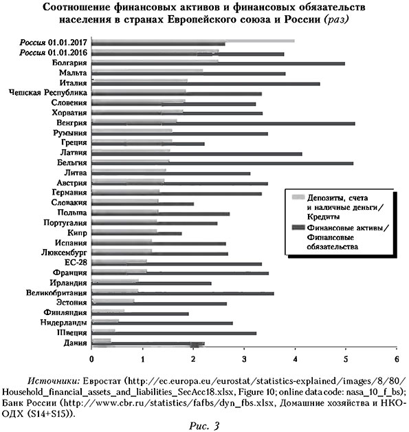 Соотношение финансовых активов и финансовых обязательств населения в странах Европейского союза и России