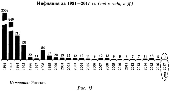 График инфляции за период 1991-2017 годы