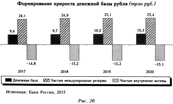 Формирование прироста денежной базы рубля