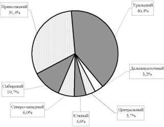 Диаграмма структуры рентного дохода России по федеральным округам.
