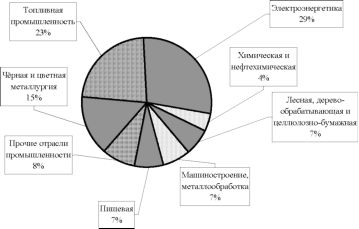 Диаграмма ущерба от загрязнения природной среды по отраслям промышленности России.
