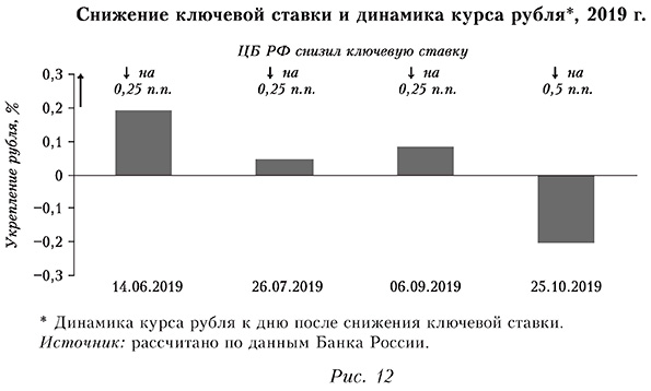 Снижение ключевой ставки и динамика курса рубля, 2019 г.