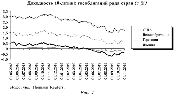 Доходность 10-летних гособлигаций ряда стран (в %)