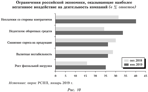 Ограничения российской экономики, оказывающие наиболее негативное воздействие на деятельность компаний (в % ответов)