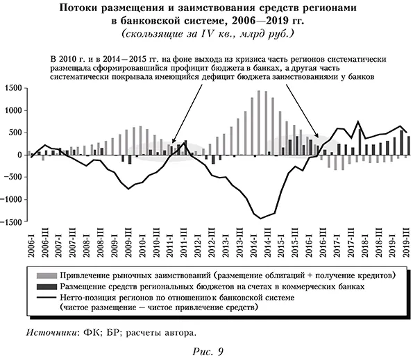 Потоки размещения и заимствования средств регионами в банковской системе, 2006—2019 гг.  (скользящие за IV кв., млрд руб.)