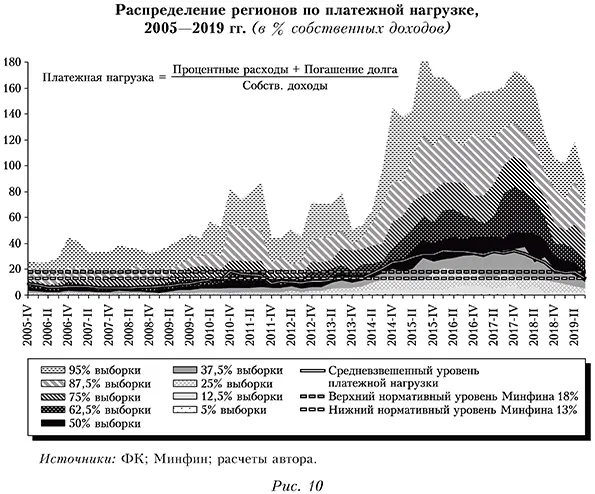 Распределение регионов по платежной нагрузке, 2005—2019 гг. (в % собственных доходов)