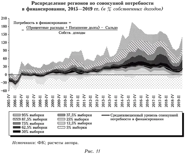 Распределение регионов по совокупной потребности в финансировании, 2015—2019 гг. (в % собственных доходов)