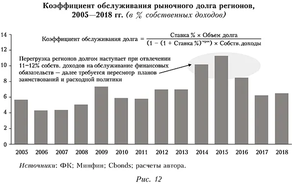 Коэффициент обслуживания рыночного долга регионов, 2005—2018 гг. (в % собственных доходов)