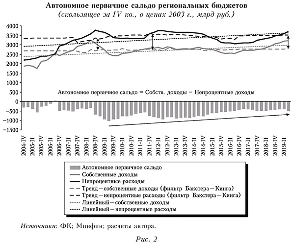Автономное первичное сальдо региональных бюджетов  (скользящее за IV кв., в ценах 2003 г., млрд руб.)