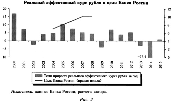 Реальный эффективный курс рубля и цели Банка России