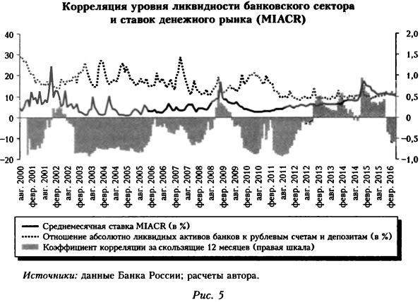 Корреляция уровня ликвидности банковского сектора и ставок денежного рынка (MIACR)