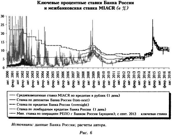 Ключевые процентные ставки Банка России и межбанковская ставка MIACR