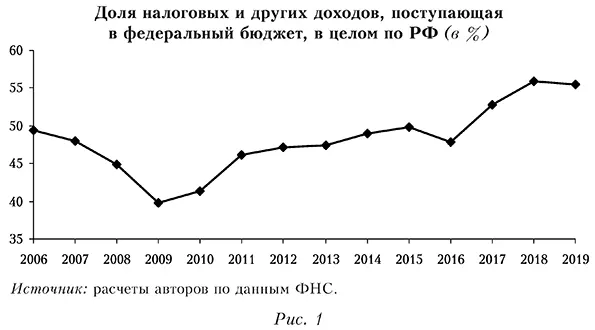 Доля налоговых и других доходов, поступающая в федеральный бюджет, в целом по РФ (в %)