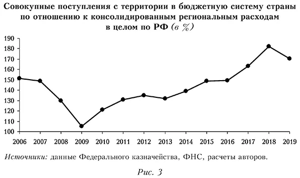 Совокупные поступления с территории в бюджетную систему страны по отношению к консолидированным региональным расходам в целом по РФ (в %)