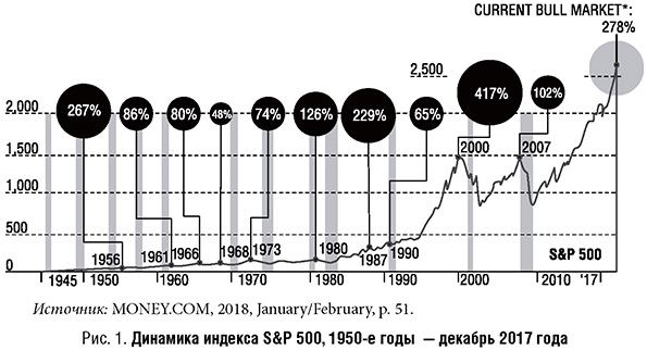 Динамика индекса S&P 500 с 1950 года по 2017