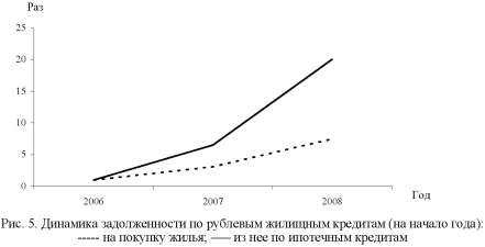 Диаграмма динамики задолженности по рублевым жилищным кредитам.