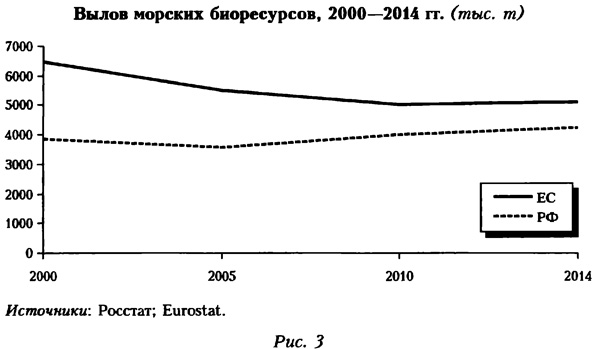 Вылов морских биоресурсов, 2000-2014 года