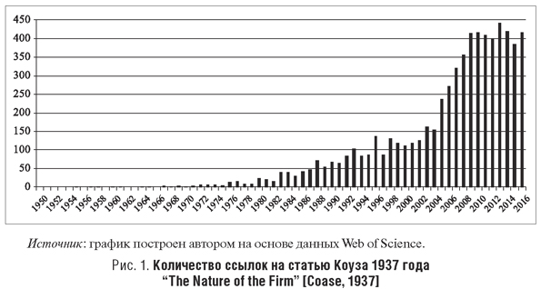 Количество ссылок на статью Коуза 1937 года