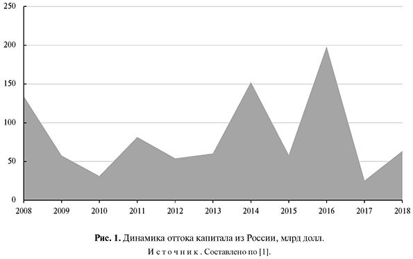 динамика оттока капитала из России