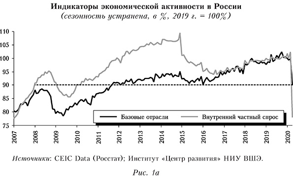 Индикаторы экономической активности в России (сезонность устранена, в %, 2019 г. = 100%)