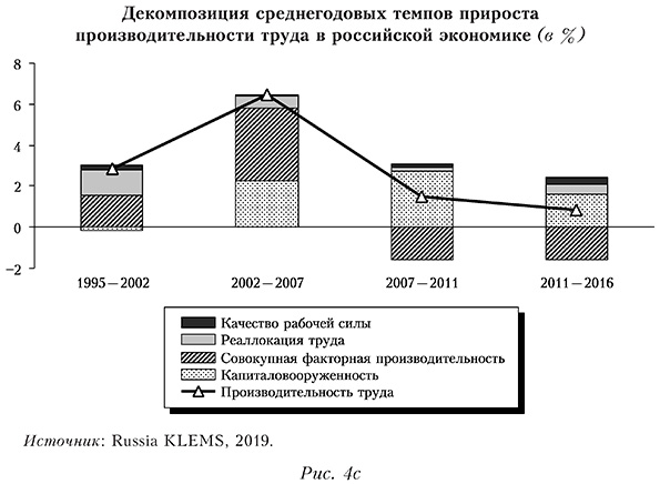 Декомпозиция среднегодовых темпов прироста производительности труда в российской экономике (в %)