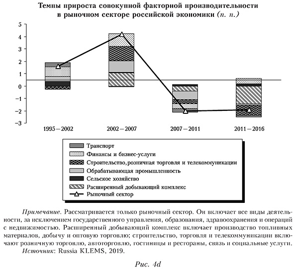 Темпы прироста совокупной факторной производительности в рыночном секторе российской экономики (п. п.)